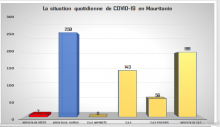 la situation quotidienne de covid 19 en mauritanie